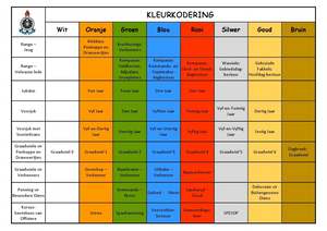 Hulpmiddels - Kleurkodering