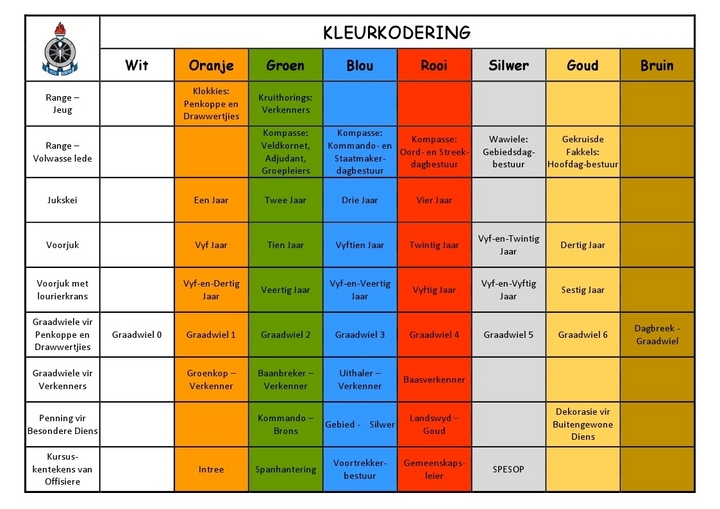 Hulpmiddels - Kleurkodering – Die Voriemôl